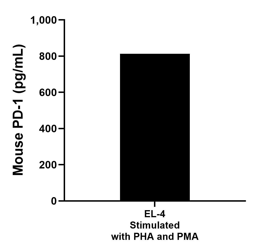 EL-4 was cultured in RPMI 1640 supplemented with 10% fetal bovine serum, 50 μM β-mercaptoethanol, 2 mM L-glutamine, and 100 μg/mL ofstreptomycin sulfate.The cellswere stimulated with 10 μg/mL of PHA and 10 ng/mL of PMA. An aliquot of the cell culture supernatant wasremoved, assayed for mouse PD-1/CD279 and measured 812.8 pg/mL.